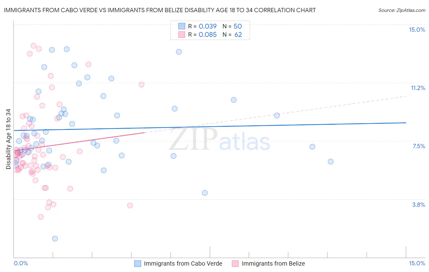 Immigrants from Cabo Verde vs Immigrants from Belize Disability Age 18 to 34