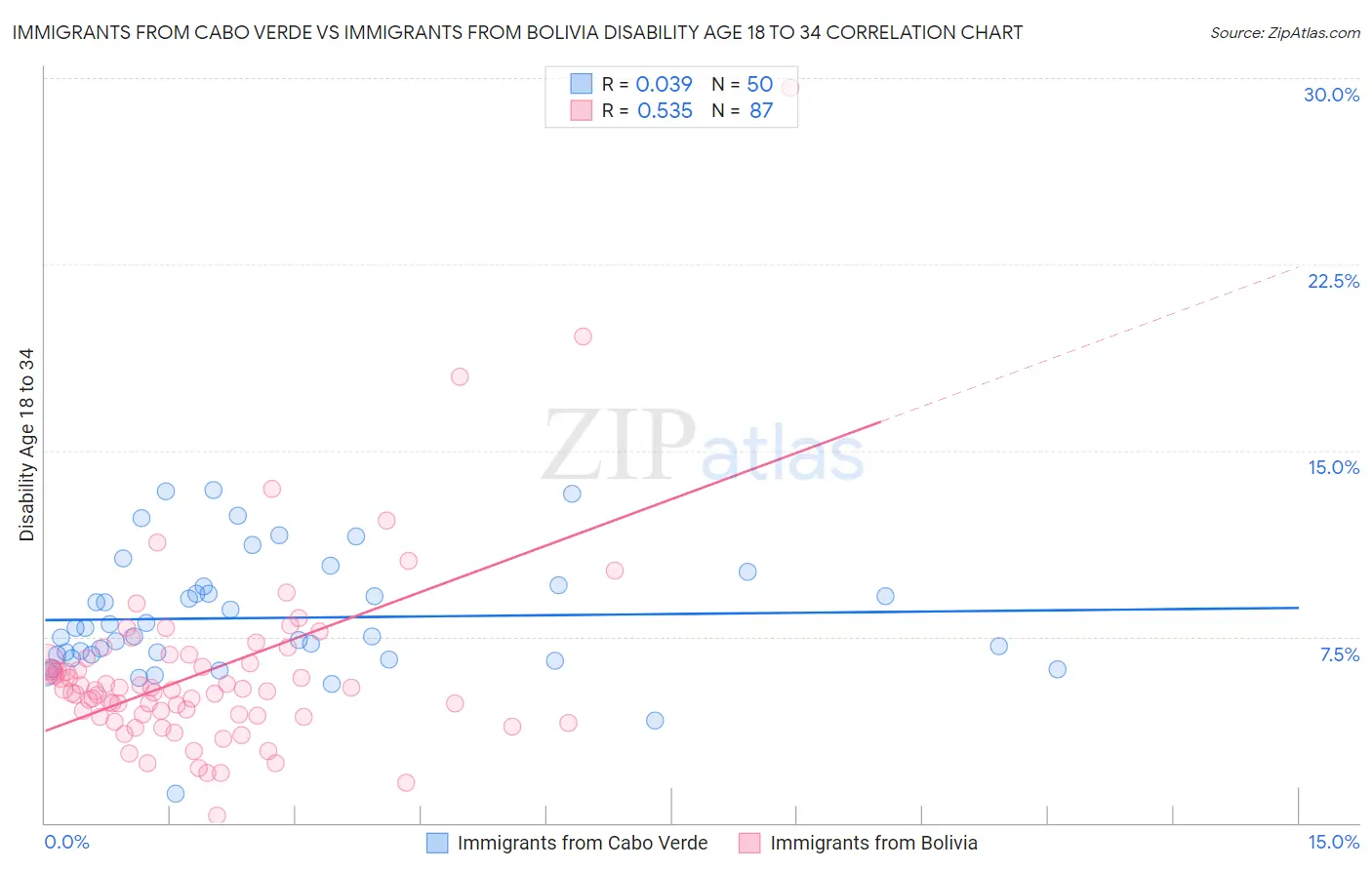 Immigrants from Cabo Verde vs Immigrants from Bolivia Disability Age 18 to 34