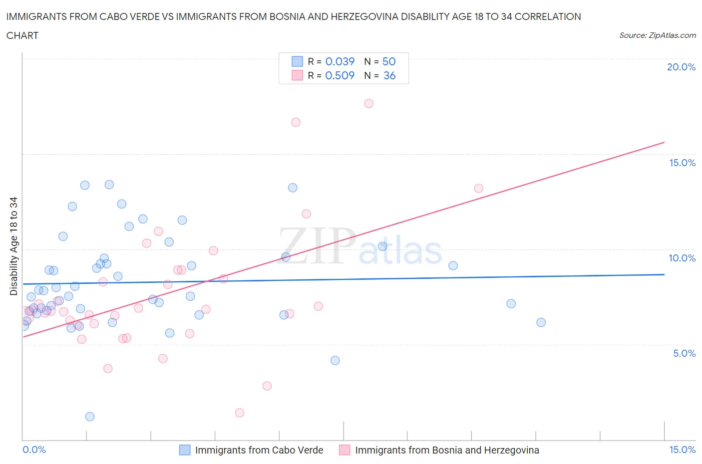 Immigrants from Cabo Verde vs Immigrants from Bosnia and Herzegovina Disability Age 18 to 34