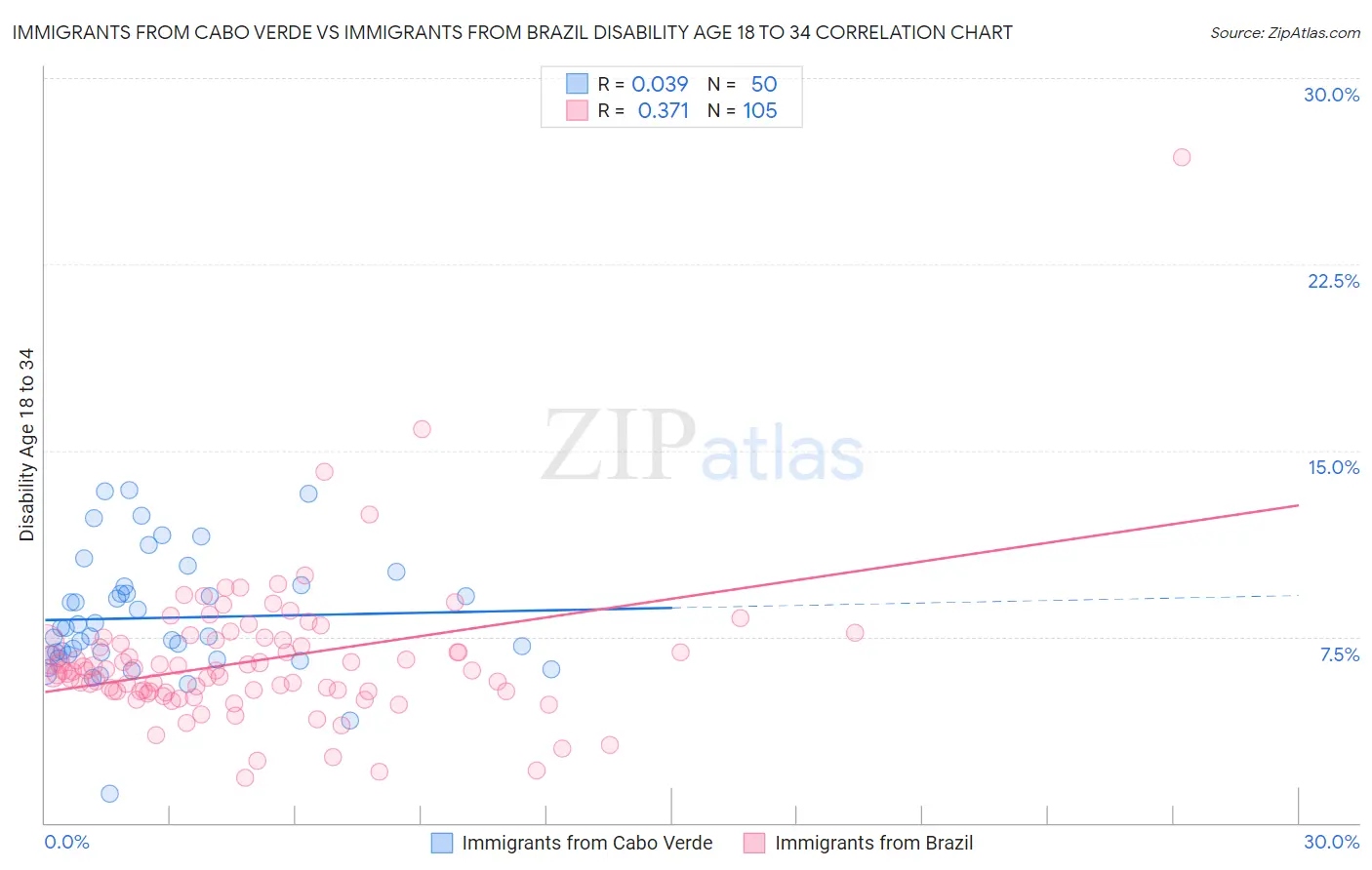 Immigrants from Cabo Verde vs Immigrants from Brazil Disability Age 18 to 34