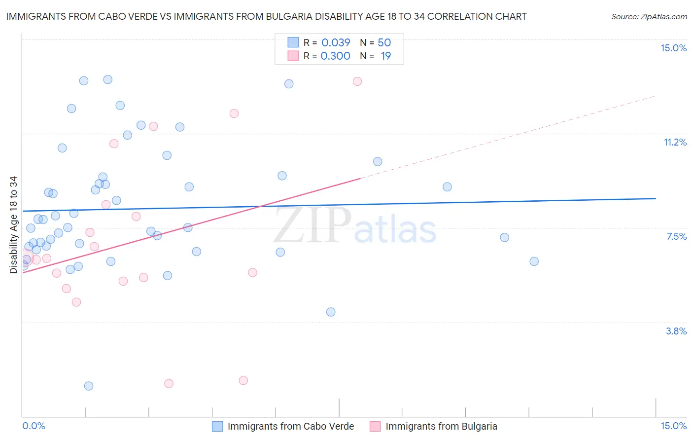 Immigrants from Cabo Verde vs Immigrants from Bulgaria Disability Age 18 to 34