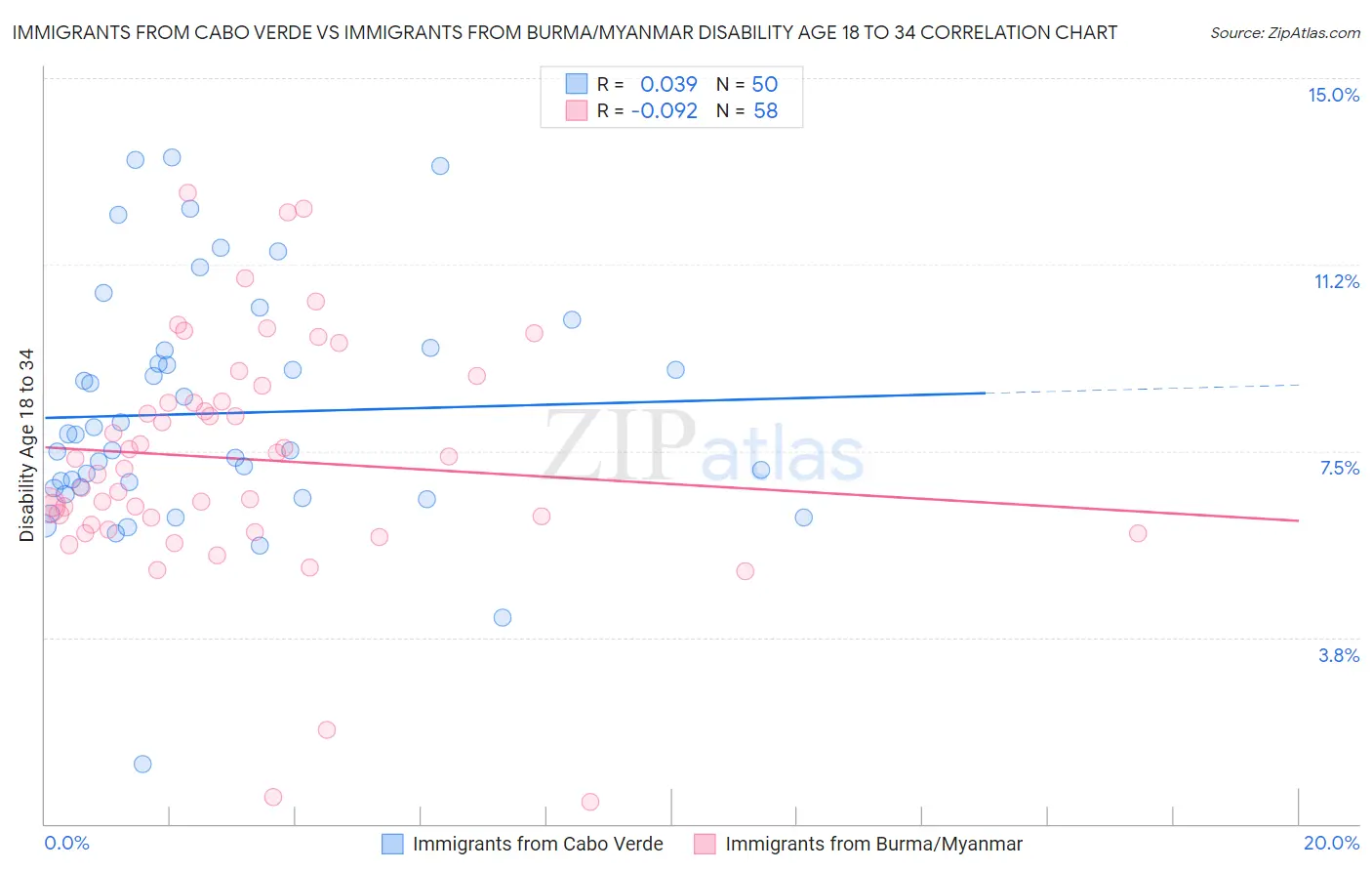 Immigrants from Cabo Verde vs Immigrants from Burma/Myanmar Disability Age 18 to 34