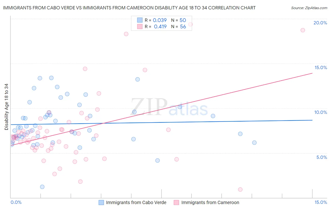 Immigrants from Cabo Verde vs Immigrants from Cameroon Disability Age 18 to 34