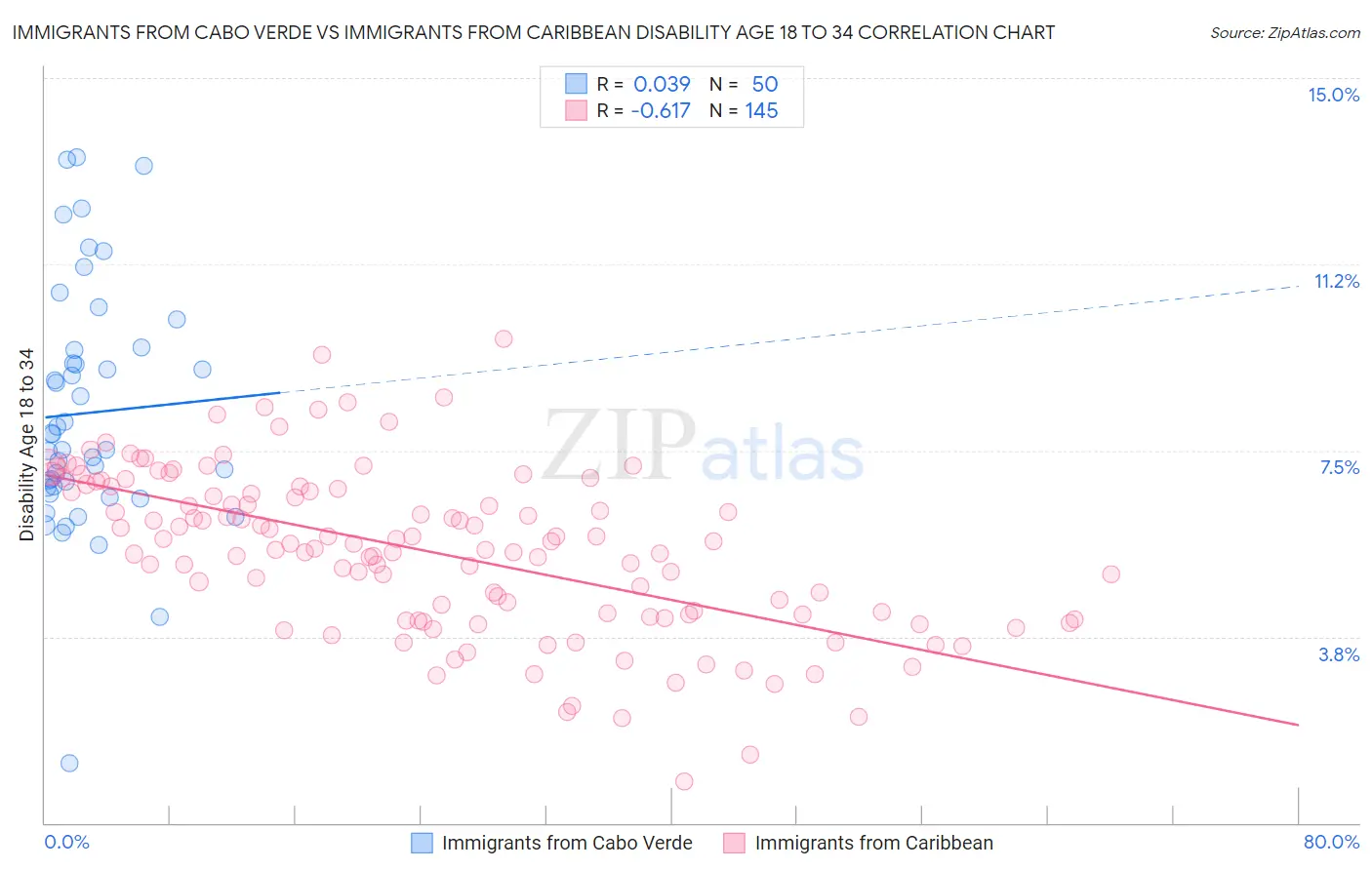 Immigrants from Cabo Verde vs Immigrants from Caribbean Disability Age 18 to 34