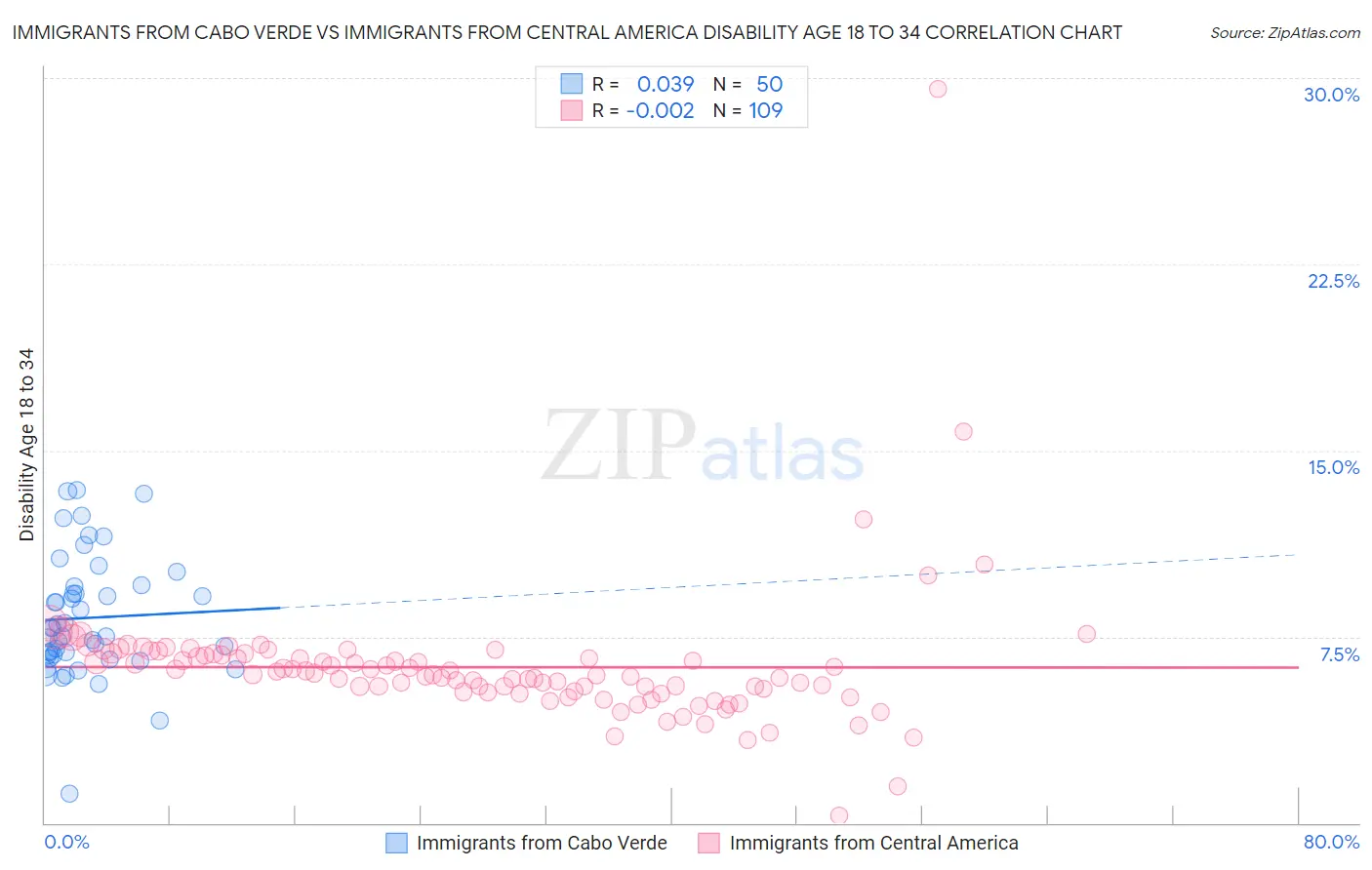 Immigrants from Cabo Verde vs Immigrants from Central America Disability Age 18 to 34