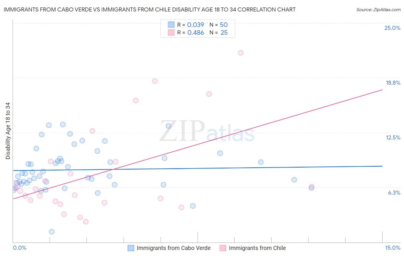Immigrants from Cabo Verde vs Immigrants from Chile Disability Age 18 to 34