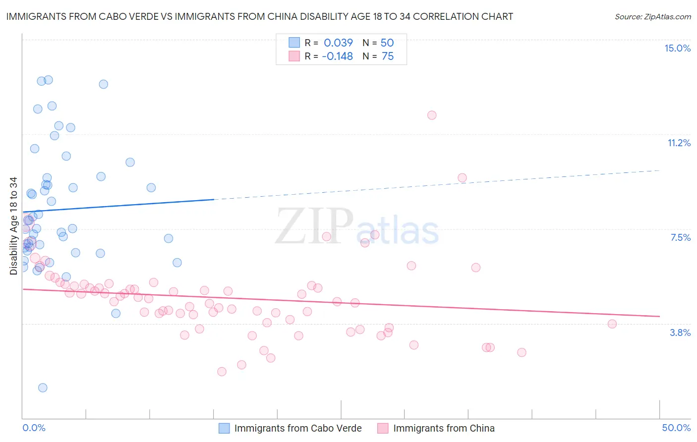 Immigrants from Cabo Verde vs Immigrants from China Disability Age 18 to 34
