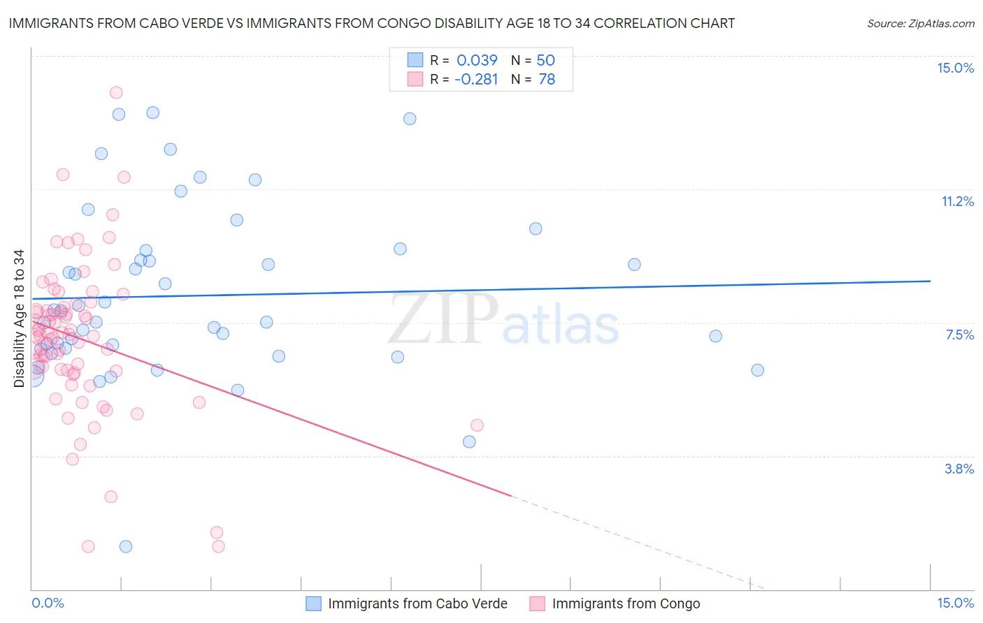 Immigrants from Cabo Verde vs Immigrants from Congo Disability Age 18 to 34