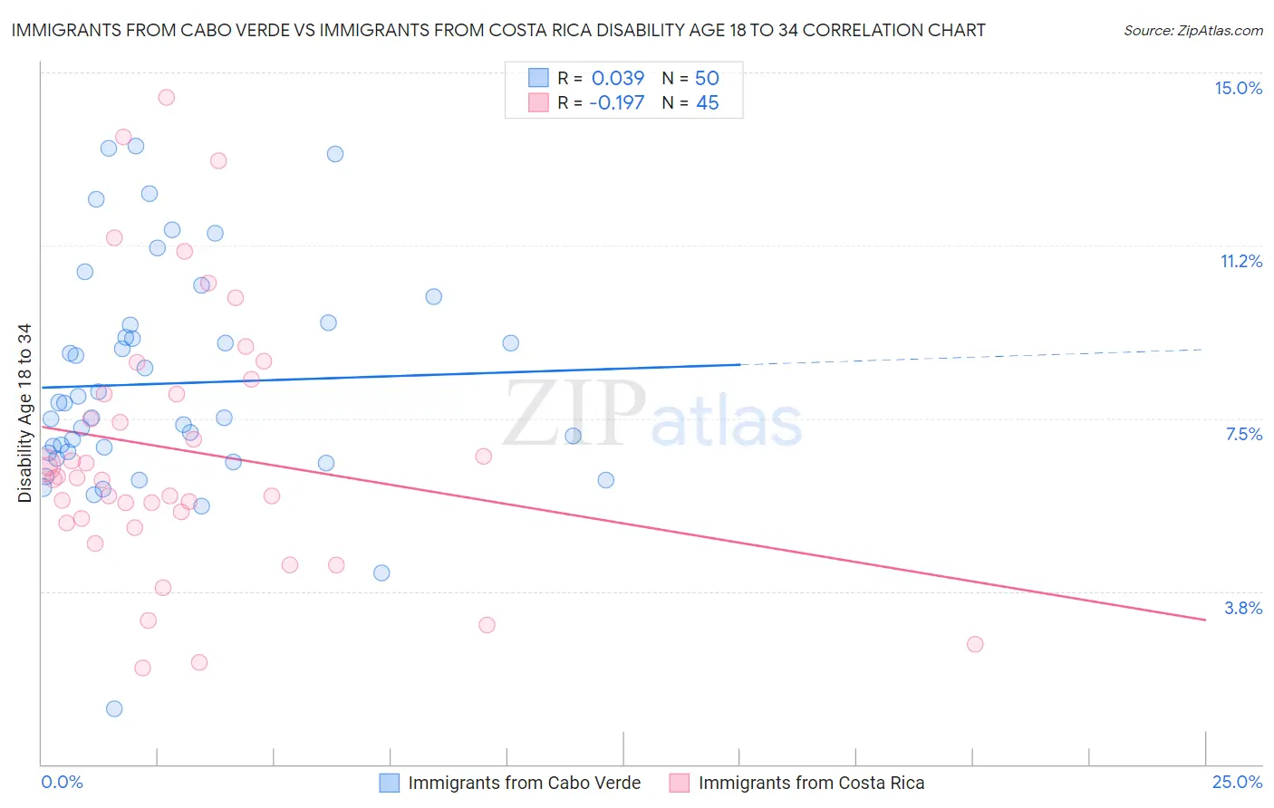 Immigrants from Cabo Verde vs Immigrants from Costa Rica Disability Age 18 to 34