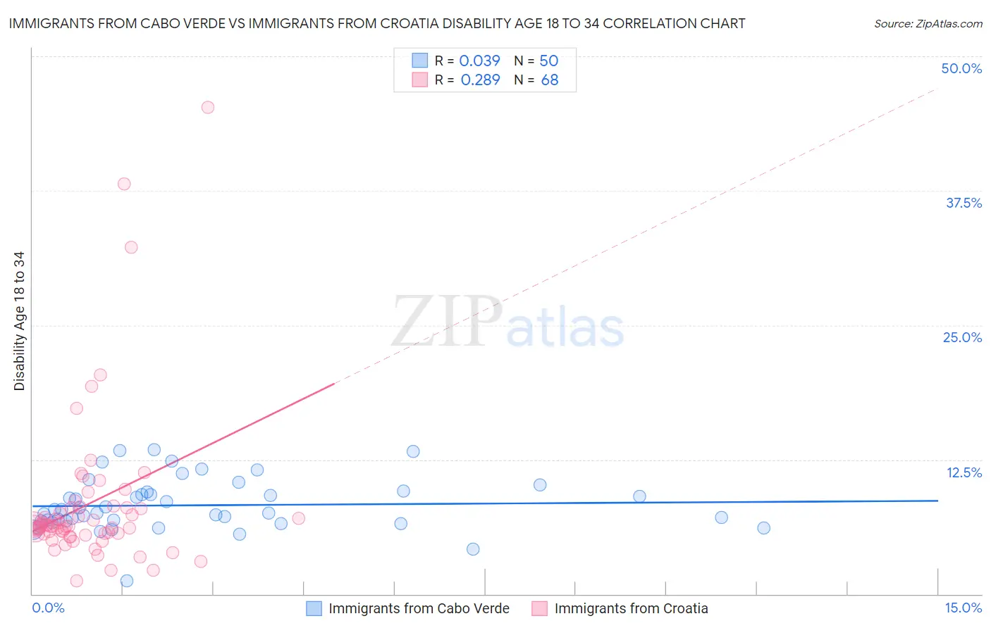 Immigrants from Cabo Verde vs Immigrants from Croatia Disability Age 18 to 34