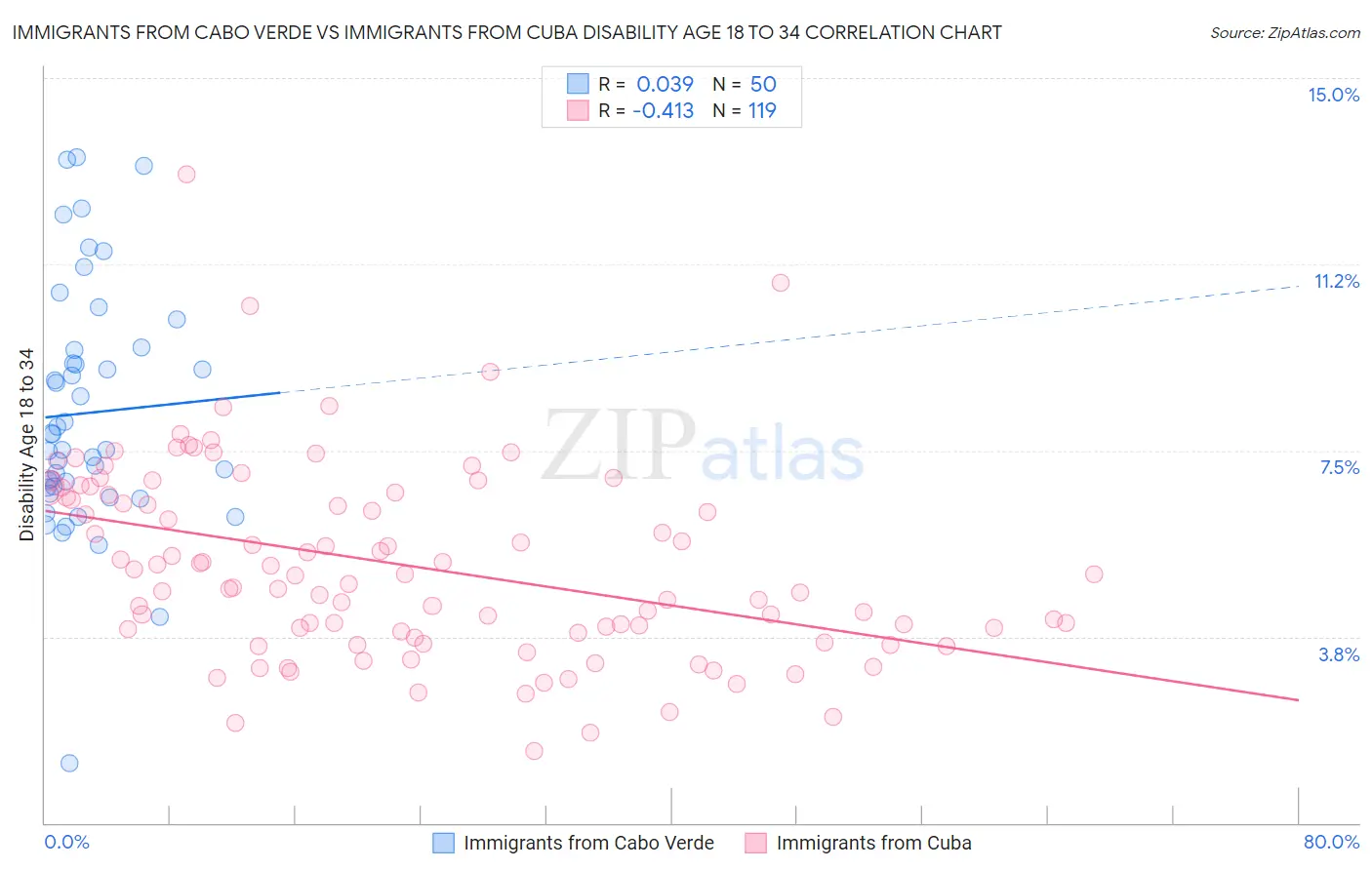 Immigrants from Cabo Verde vs Immigrants from Cuba Disability Age 18 to 34