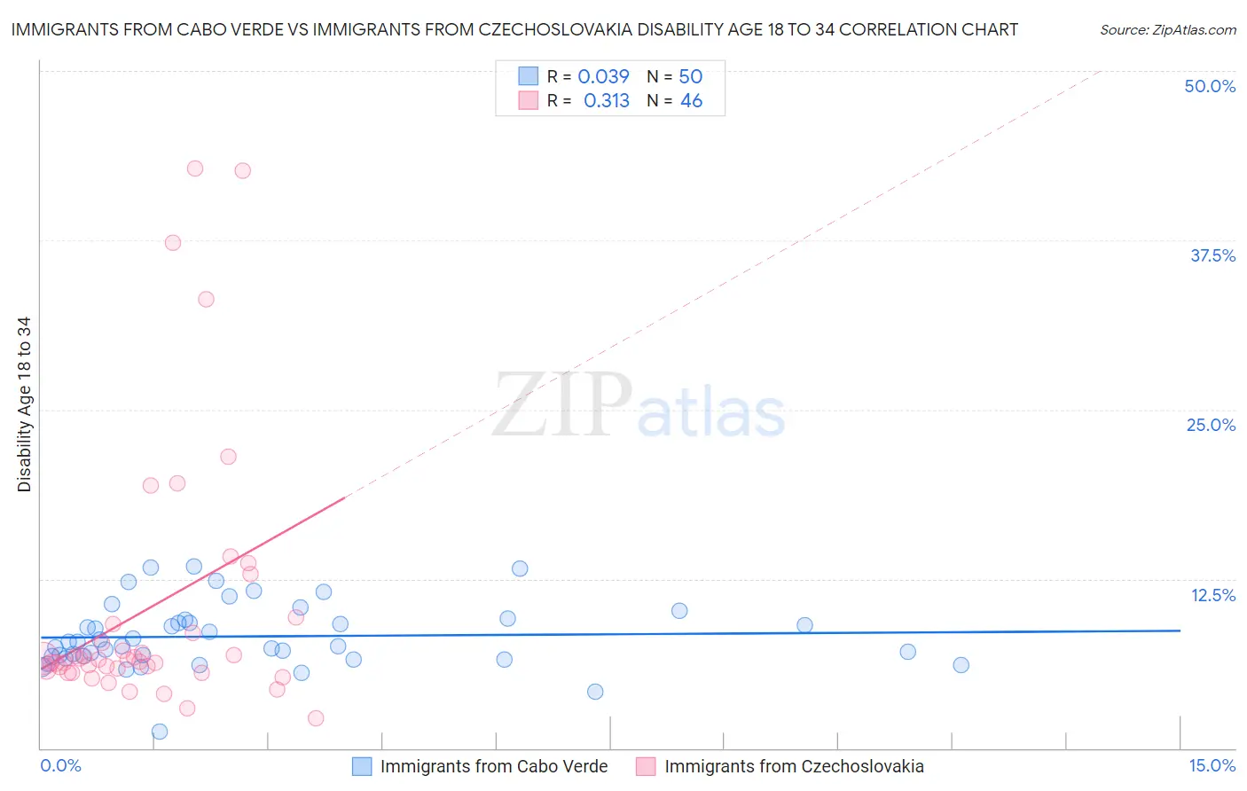 Immigrants from Cabo Verde vs Immigrants from Czechoslovakia Disability Age 18 to 34