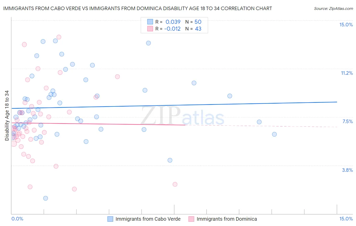 Immigrants from Cabo Verde vs Immigrants from Dominica Disability Age 18 to 34