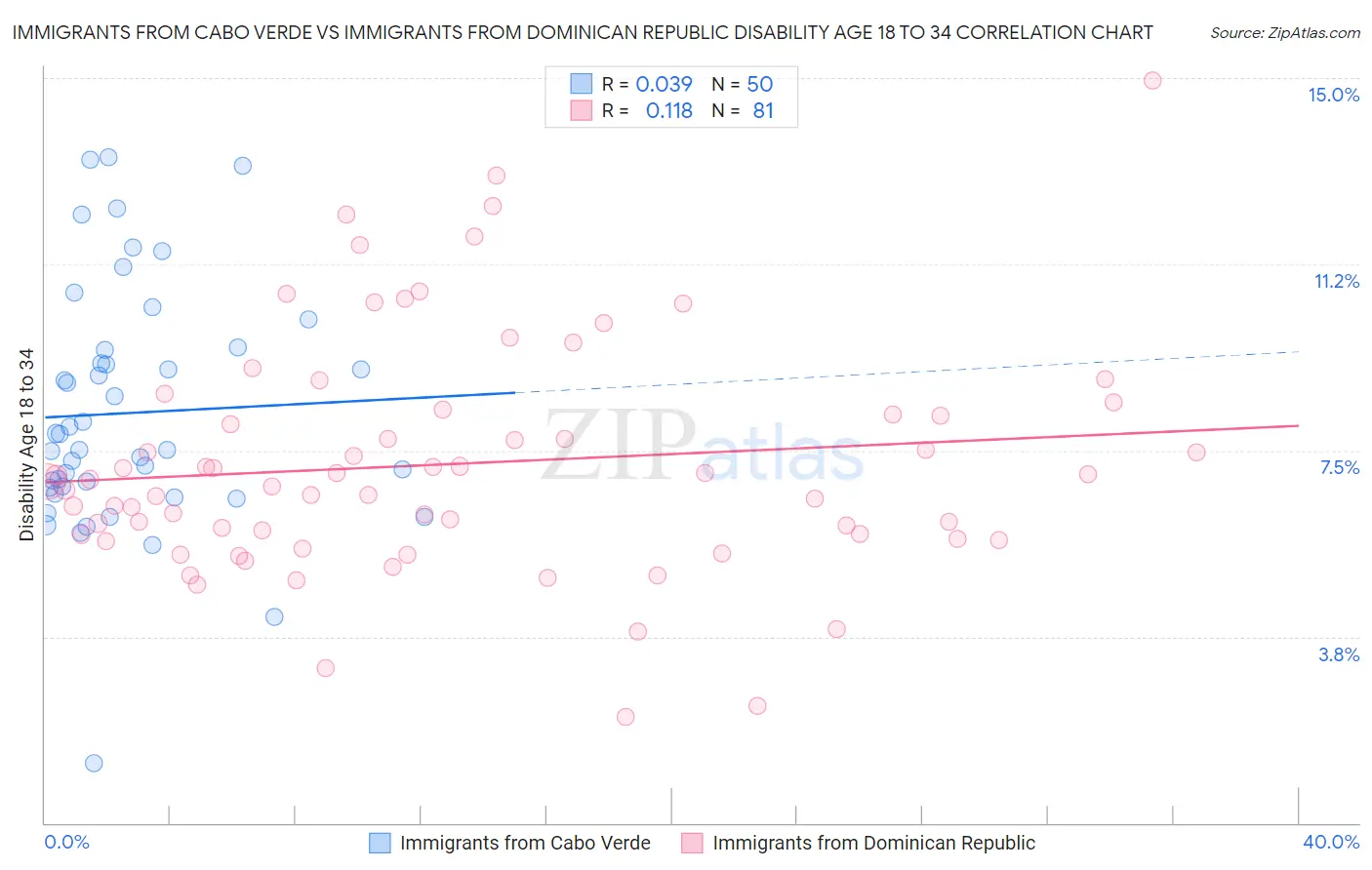 Immigrants from Cabo Verde vs Immigrants from Dominican Republic Disability Age 18 to 34