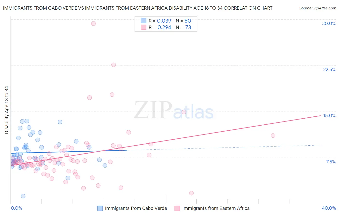 Immigrants from Cabo Verde vs Immigrants from Eastern Africa Disability Age 18 to 34