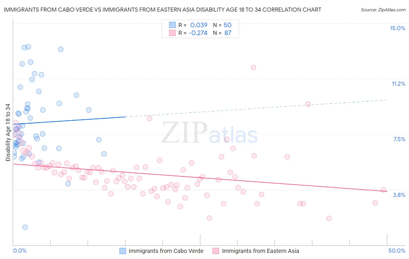 Immigrants from Cabo Verde vs Immigrants from Eastern Asia Disability Age 18 to 34