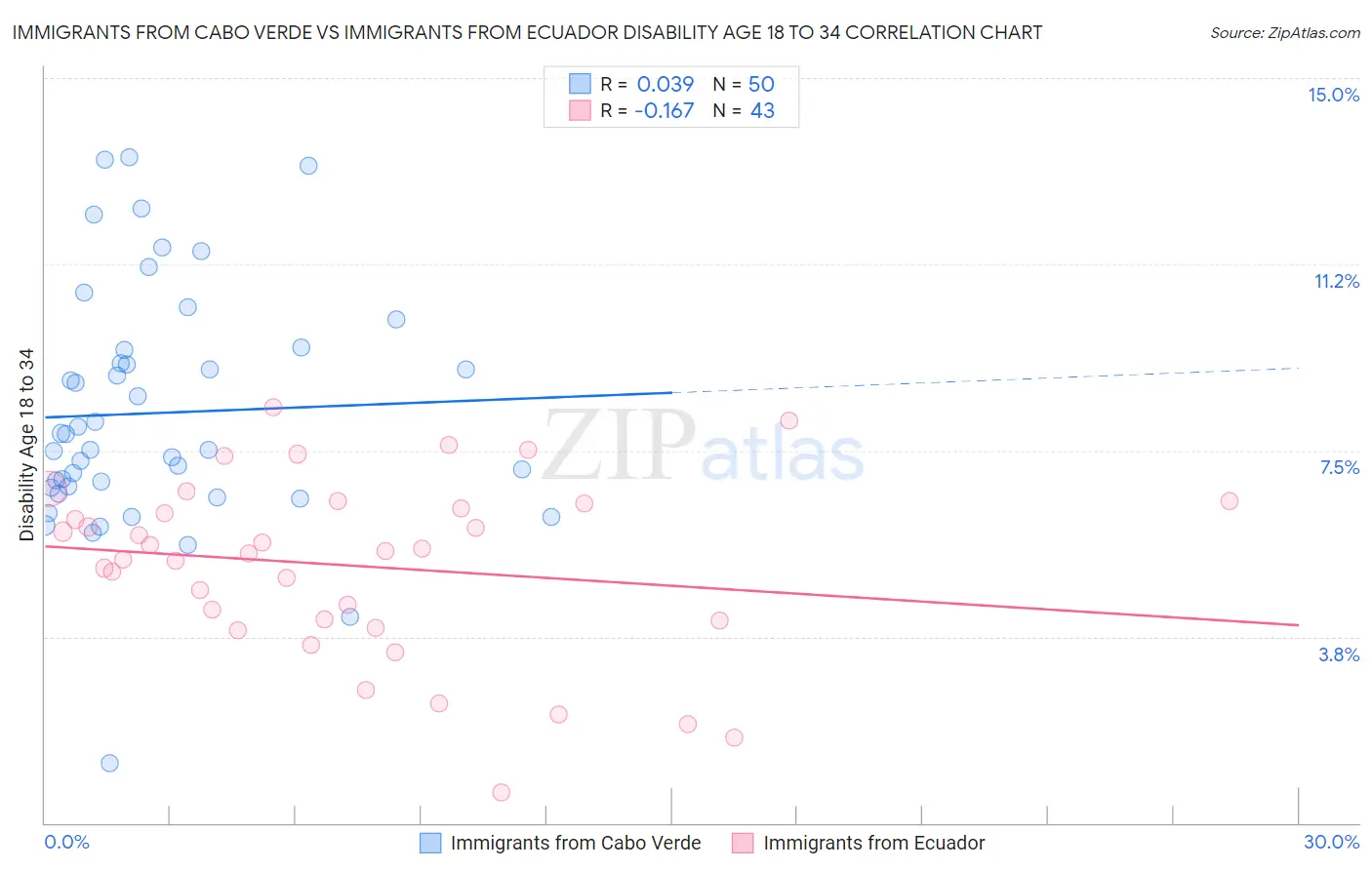 Immigrants from Cabo Verde vs Immigrants from Ecuador Disability Age 18 to 34