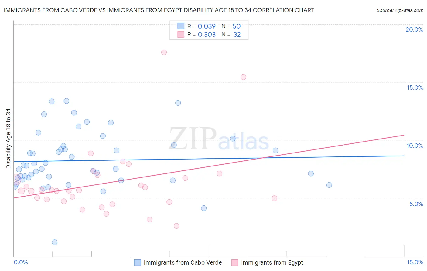 Immigrants from Cabo Verde vs Immigrants from Egypt Disability Age 18 to 34