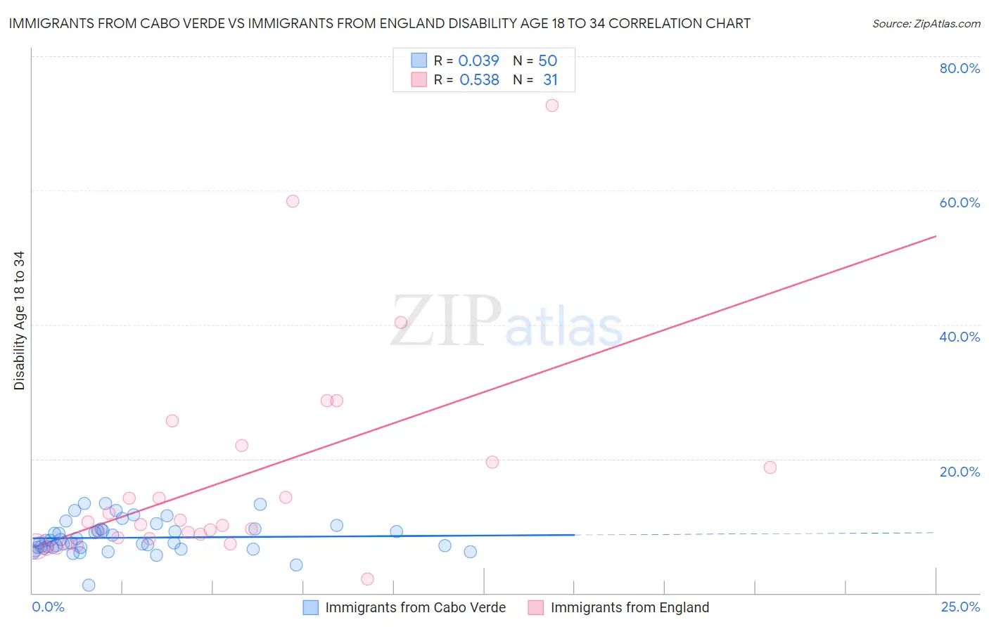 Immigrants from Cabo Verde vs Immigrants from England Disability Age 18 to 34