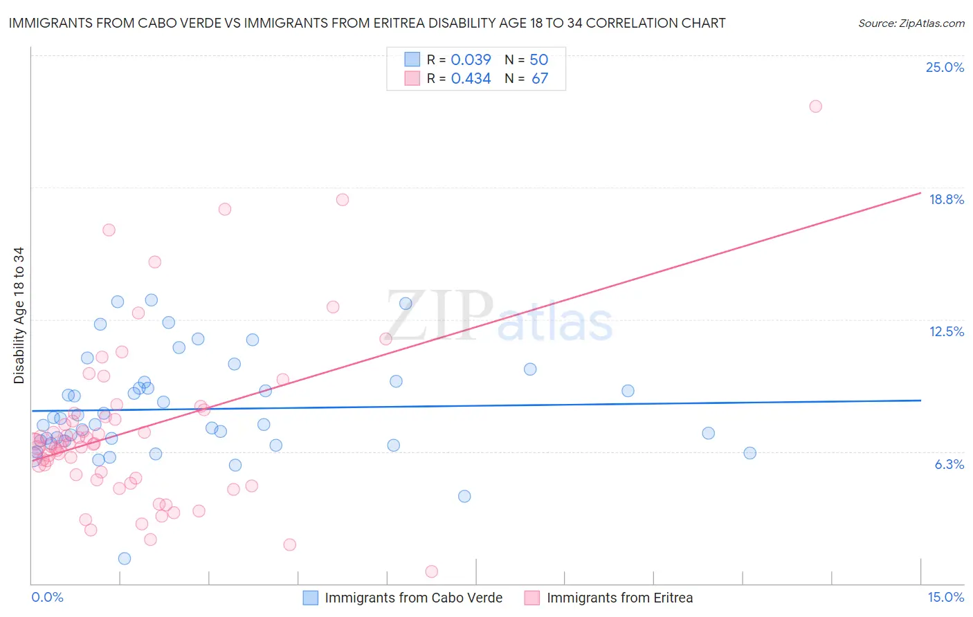 Immigrants from Cabo Verde vs Immigrants from Eritrea Disability Age 18 to 34