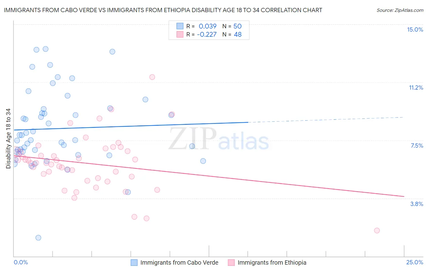 Immigrants from Cabo Verde vs Immigrants from Ethiopia Disability Age 18 to 34