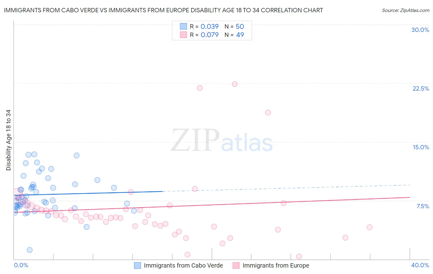 Immigrants from Cabo Verde vs Immigrants from Europe Disability Age 18 to 34