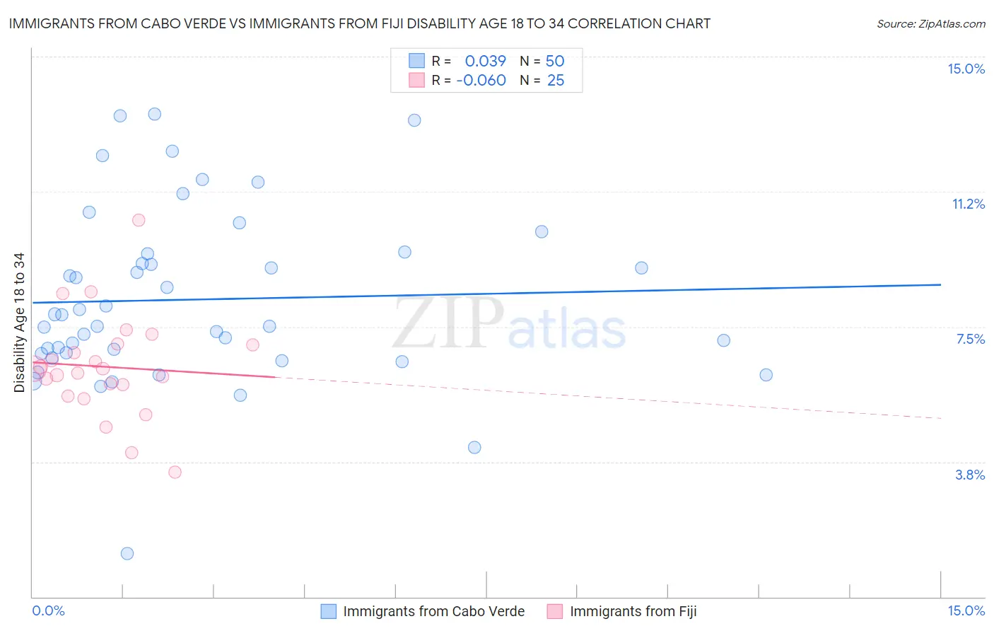 Immigrants from Cabo Verde vs Immigrants from Fiji Disability Age 18 to 34