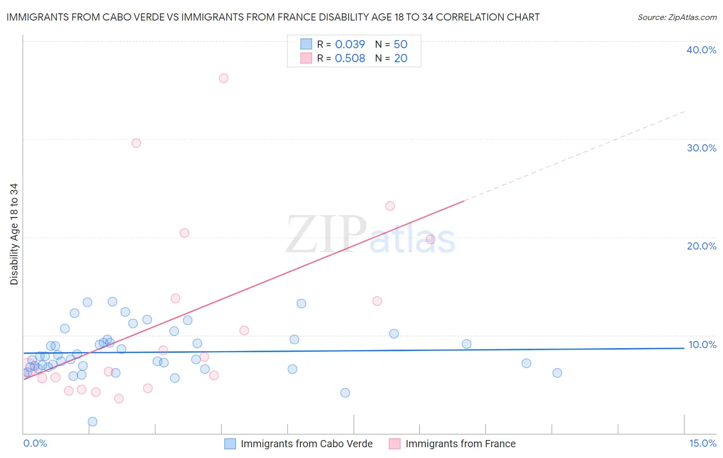 Immigrants from Cabo Verde vs Immigrants from France Disability Age 18 to 34