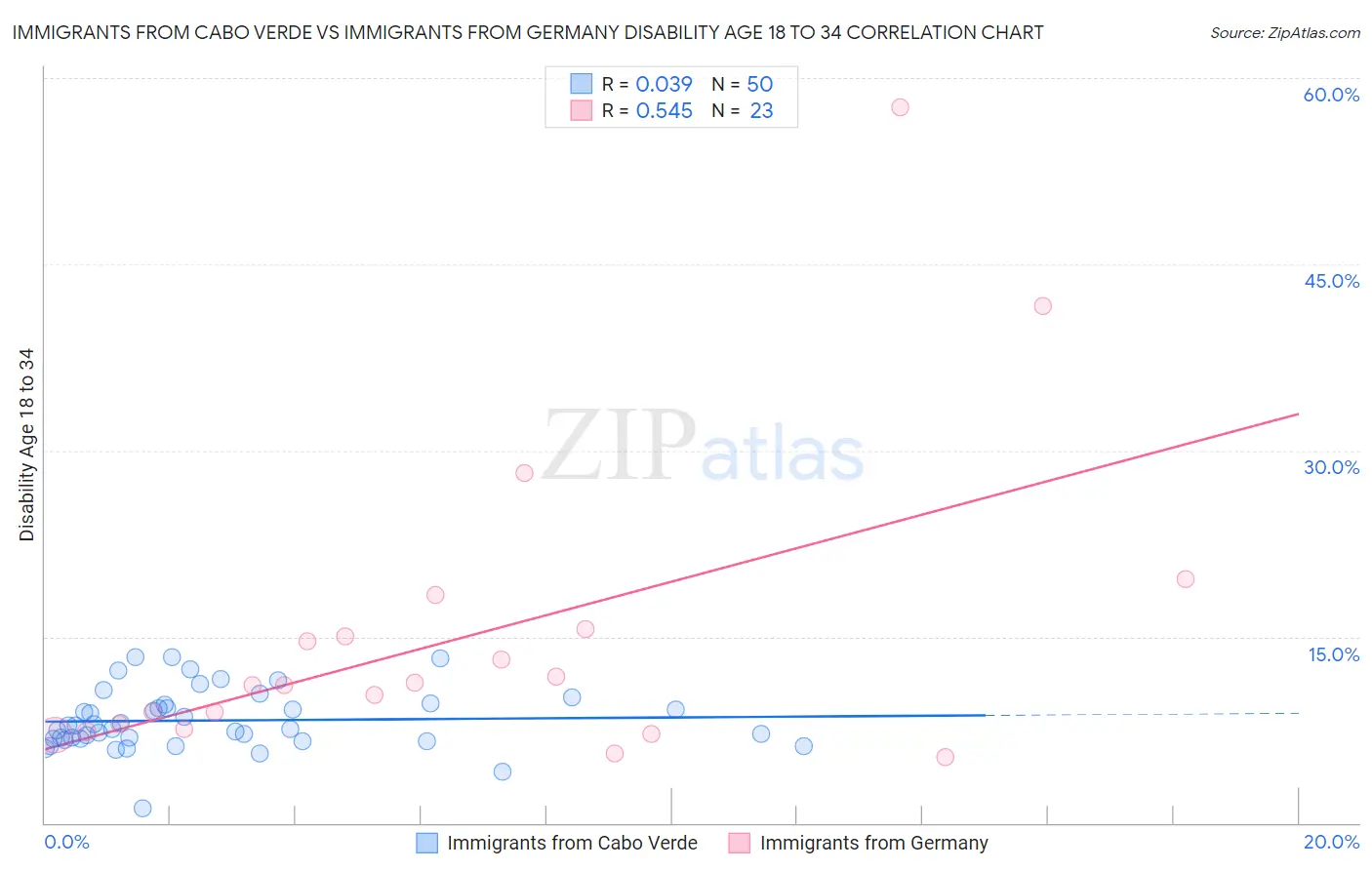Immigrants from Cabo Verde vs Immigrants from Germany Disability Age 18 to 34