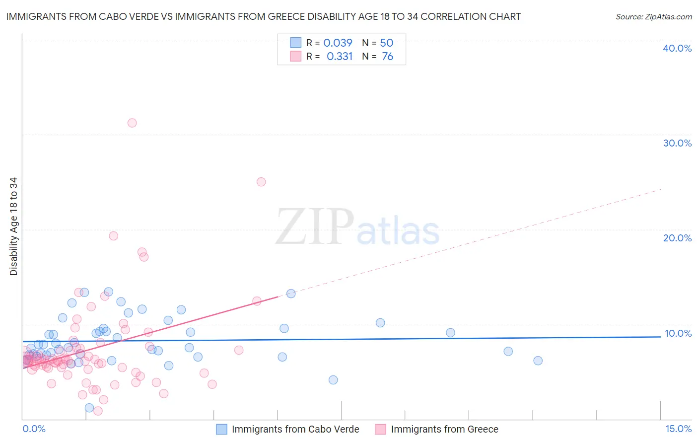 Immigrants from Cabo Verde vs Immigrants from Greece Disability Age 18 to 34