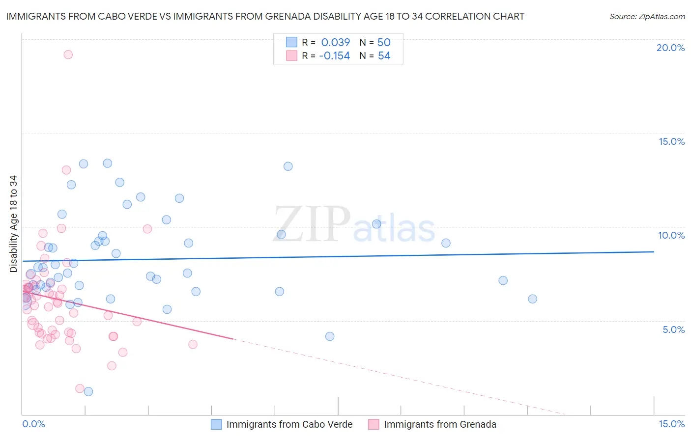 Immigrants from Cabo Verde vs Immigrants from Grenada Disability Age 18 to 34
