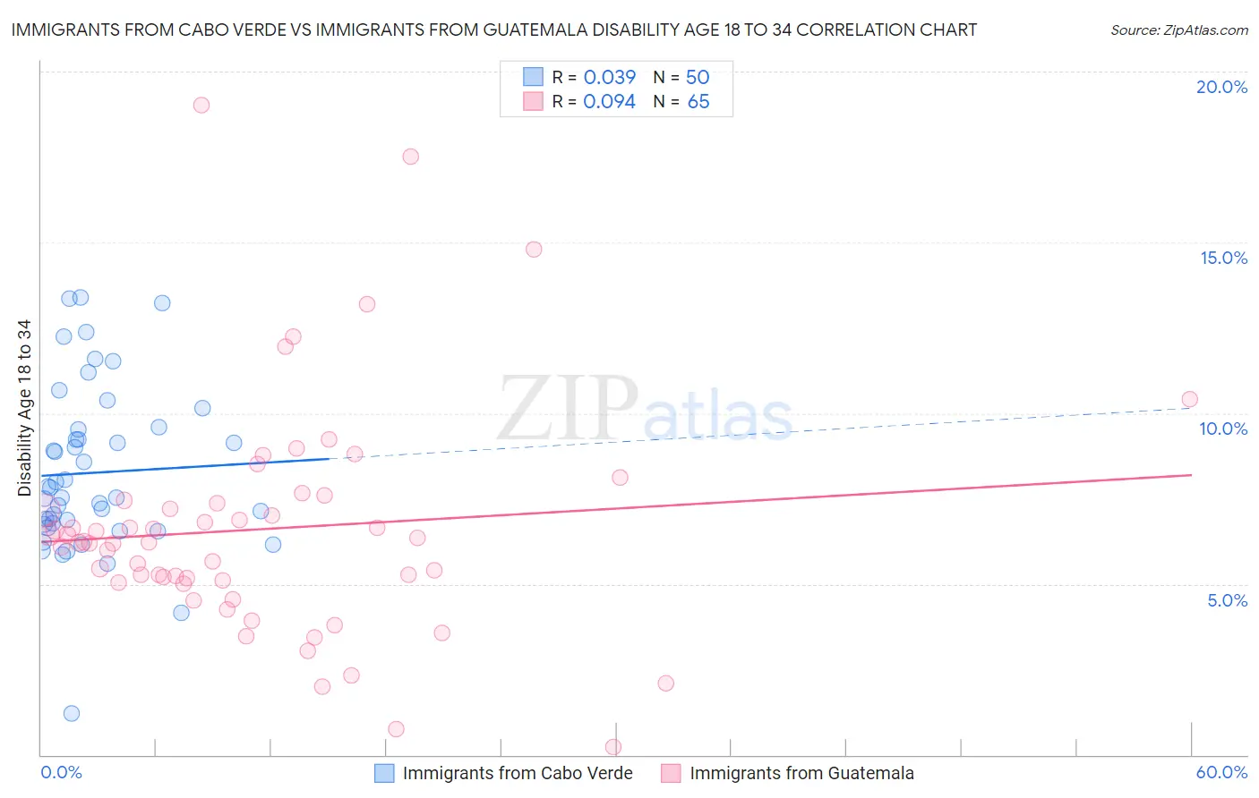 Immigrants from Cabo Verde vs Immigrants from Guatemala Disability Age 18 to 34