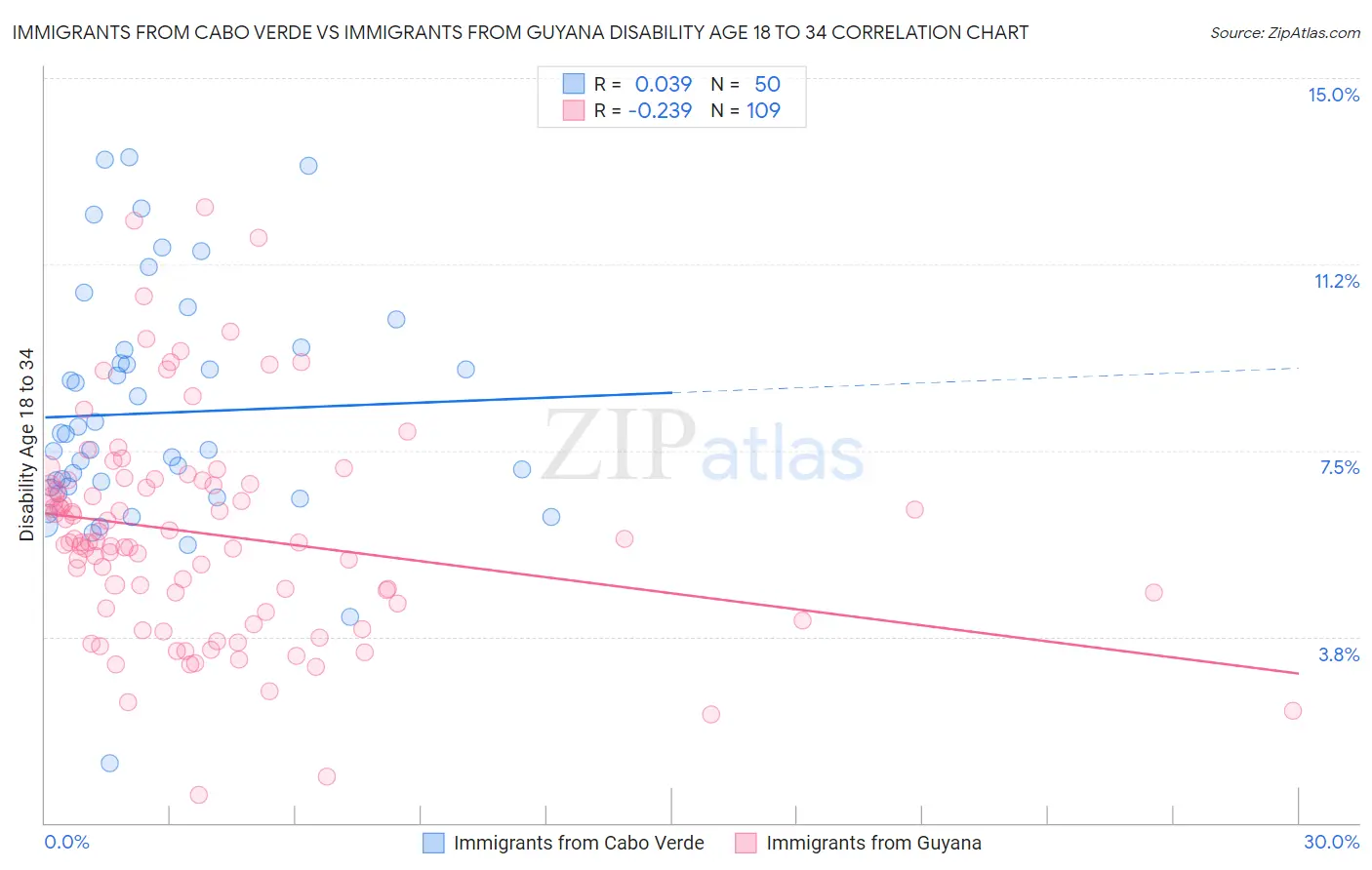 Immigrants from Cabo Verde vs Immigrants from Guyana Disability Age 18 to 34
