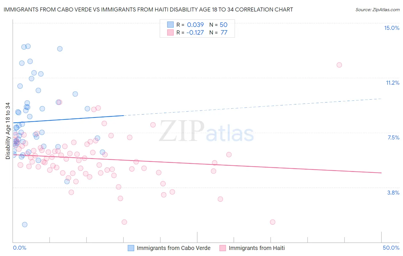 Immigrants from Cabo Verde vs Immigrants from Haiti Disability Age 18 to 34