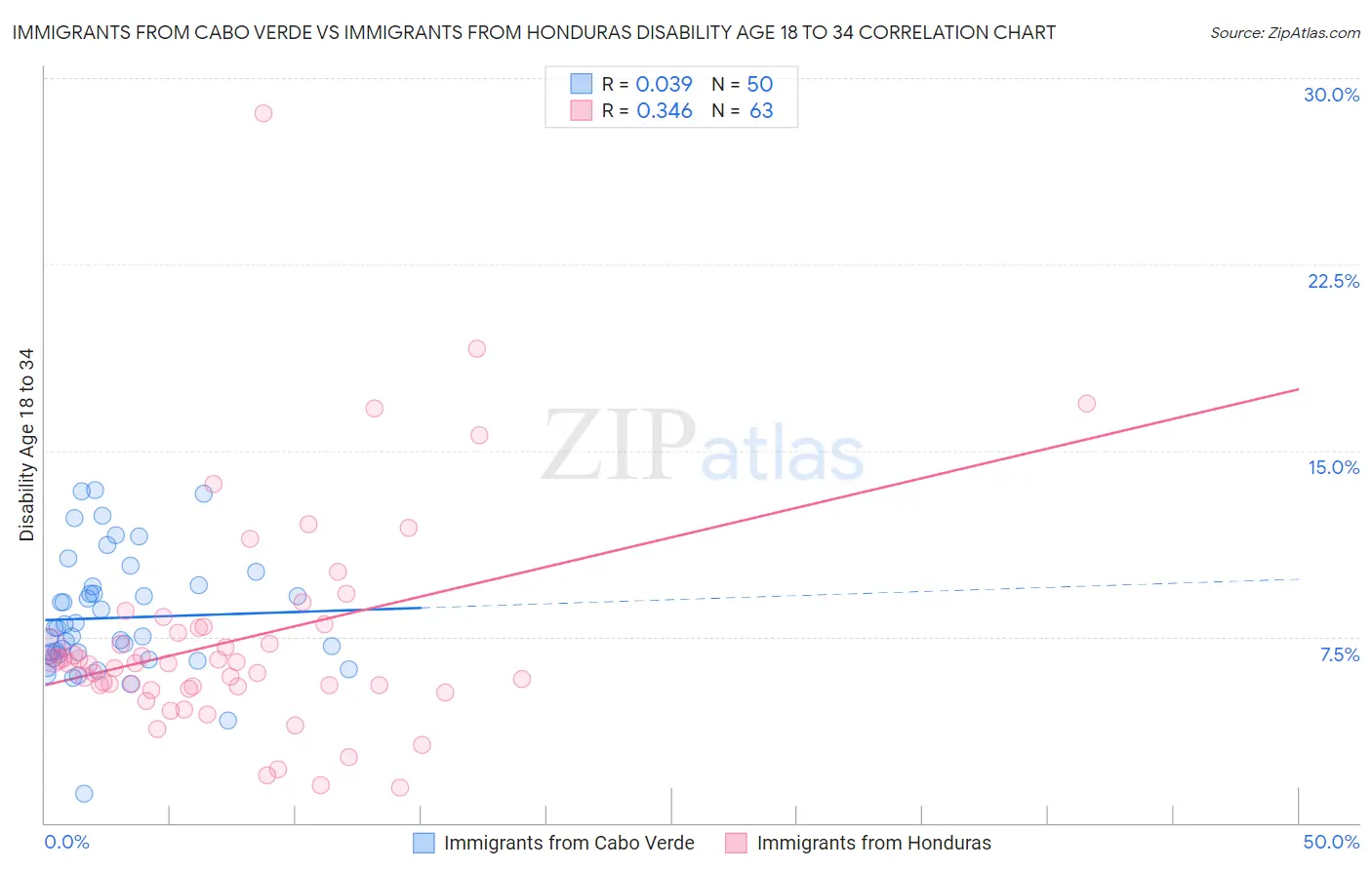Immigrants from Cabo Verde vs Immigrants from Honduras Disability Age 18 to 34