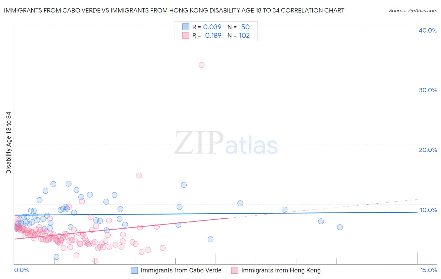 Immigrants from Cabo Verde vs Immigrants from Hong Kong Disability Age 18 to 34