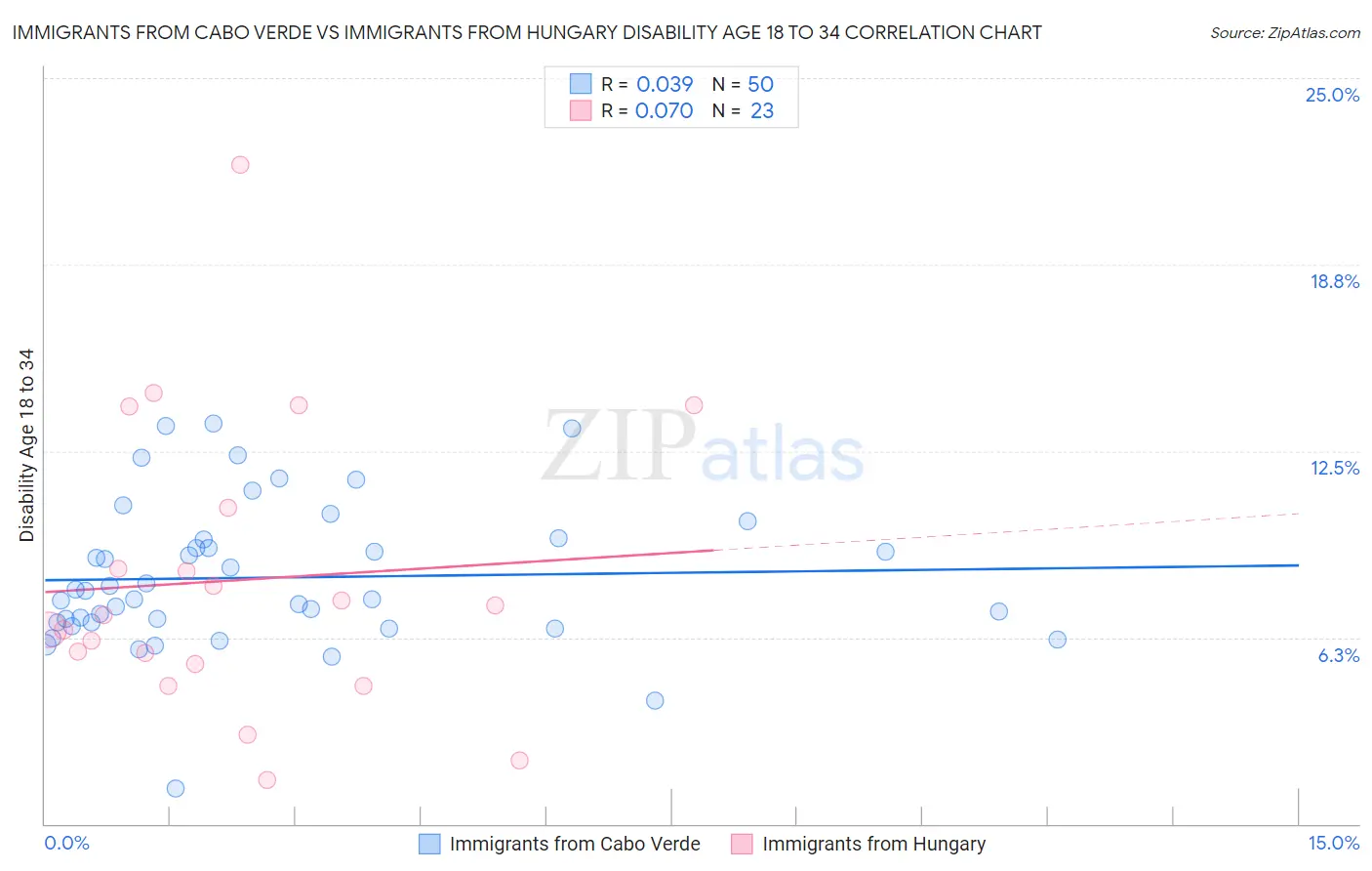 Immigrants from Cabo Verde vs Immigrants from Hungary Disability Age 18 to 34