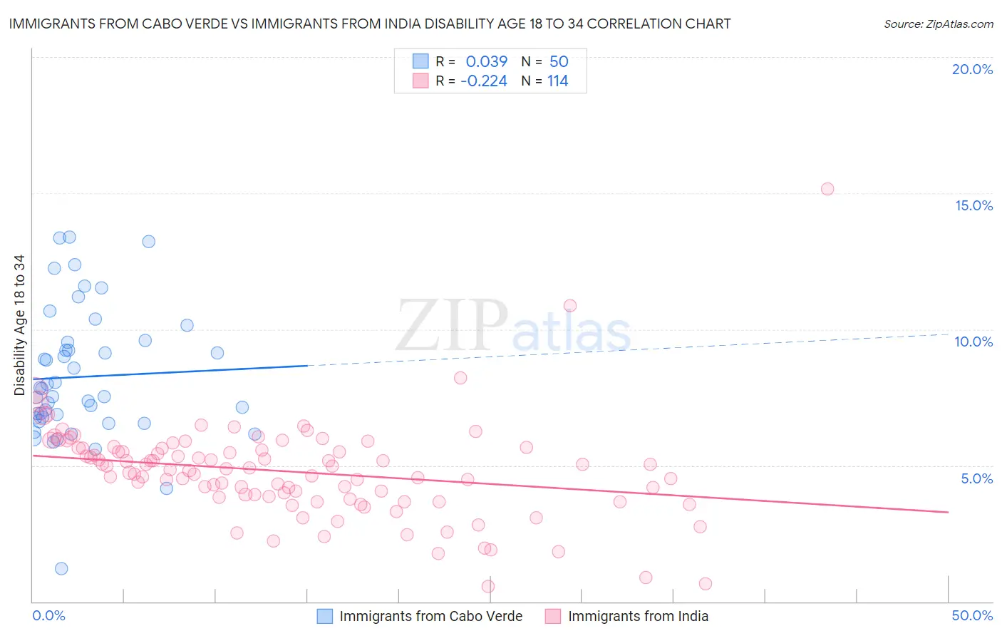 Immigrants from Cabo Verde vs Immigrants from India Disability Age 18 to 34