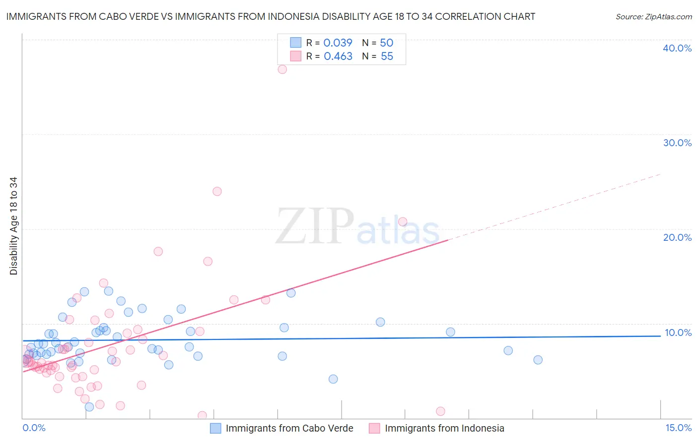 Immigrants from Cabo Verde vs Immigrants from Indonesia Disability Age 18 to 34