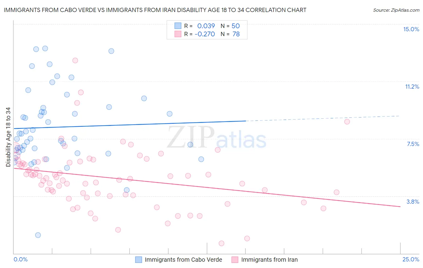 Immigrants from Cabo Verde vs Immigrants from Iran Disability Age 18 to 34