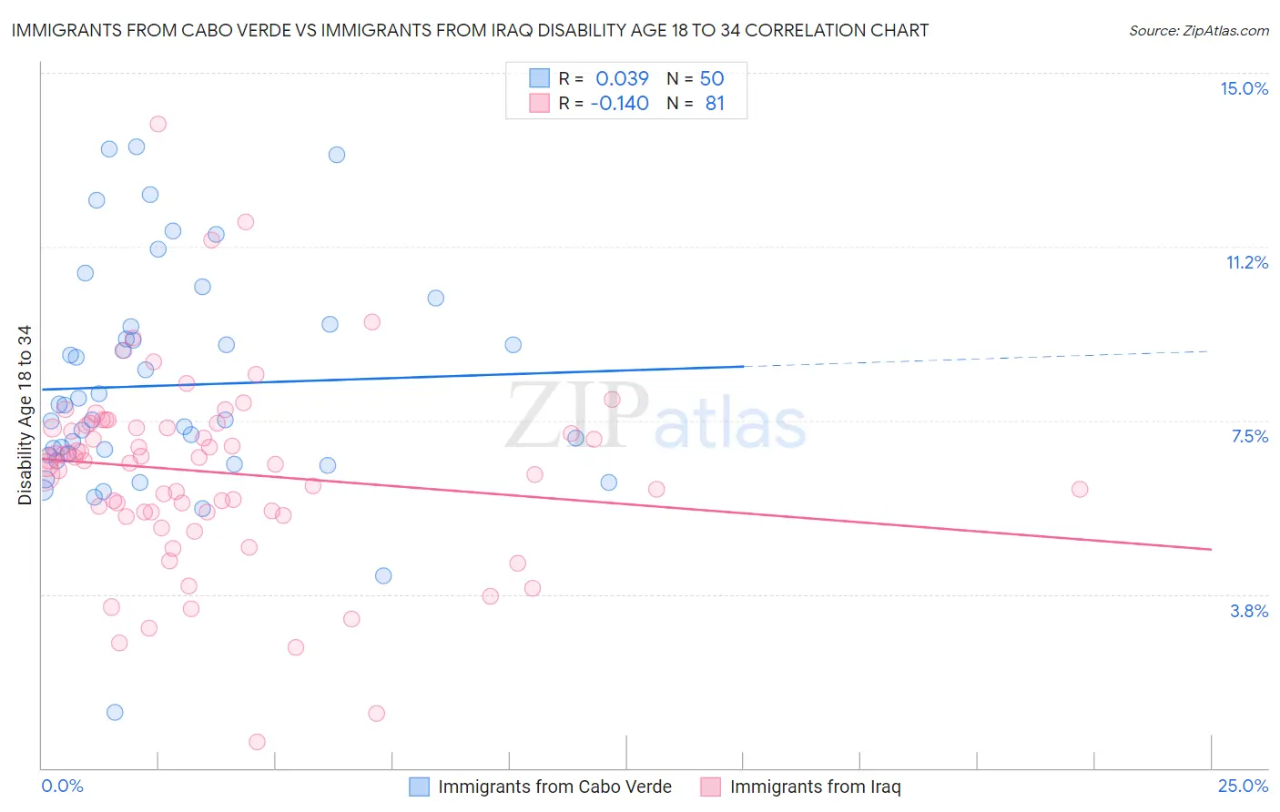 Immigrants from Cabo Verde vs Immigrants from Iraq Disability Age 18 to 34