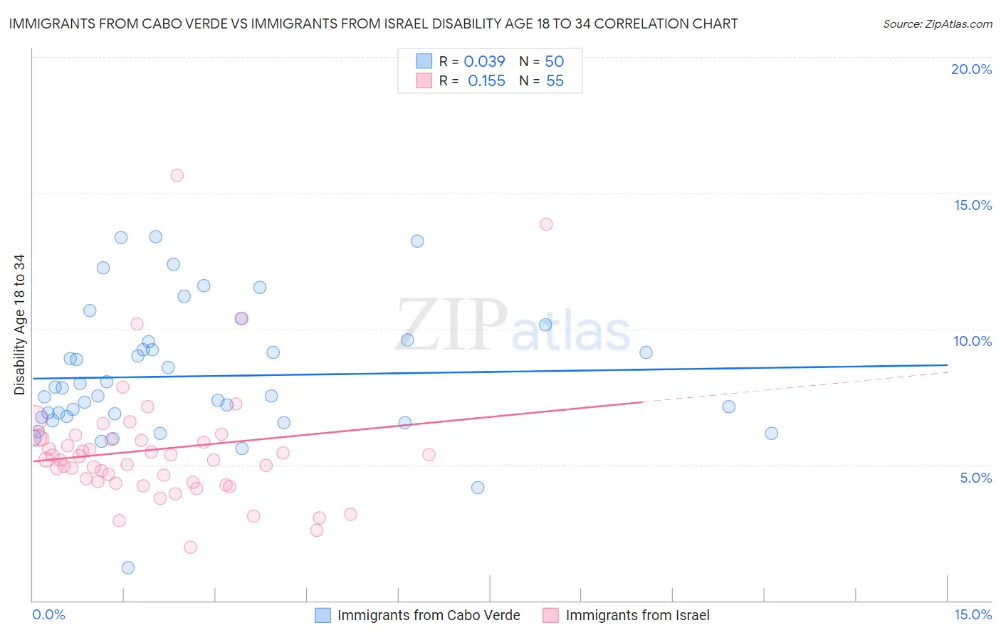 Immigrants from Cabo Verde vs Immigrants from Israel Disability Age 18 to 34