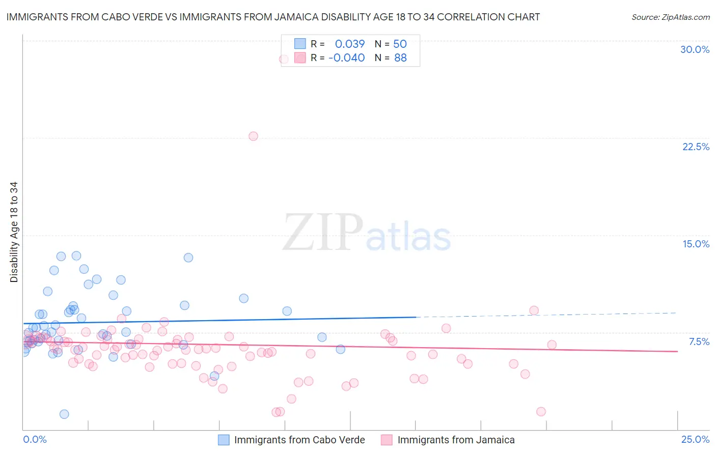 Immigrants from Cabo Verde vs Immigrants from Jamaica Disability Age 18 to 34