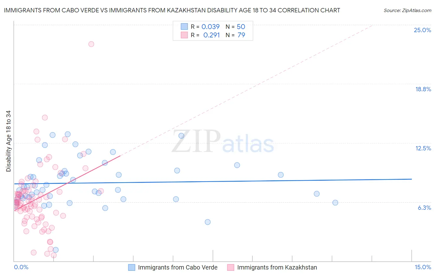 Immigrants from Cabo Verde vs Immigrants from Kazakhstan Disability Age 18 to 34