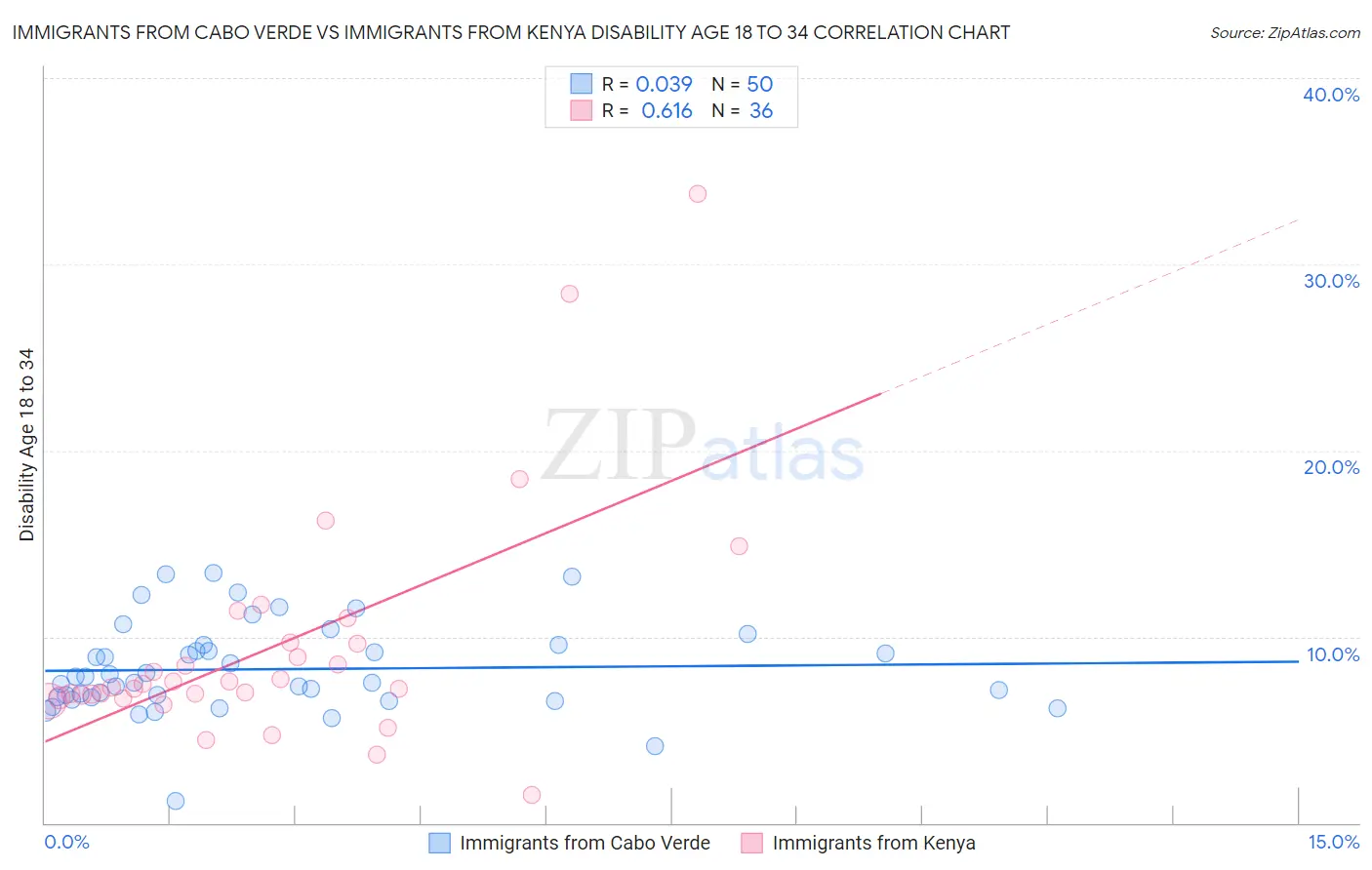 Immigrants from Cabo Verde vs Immigrants from Kenya Disability Age 18 to 34