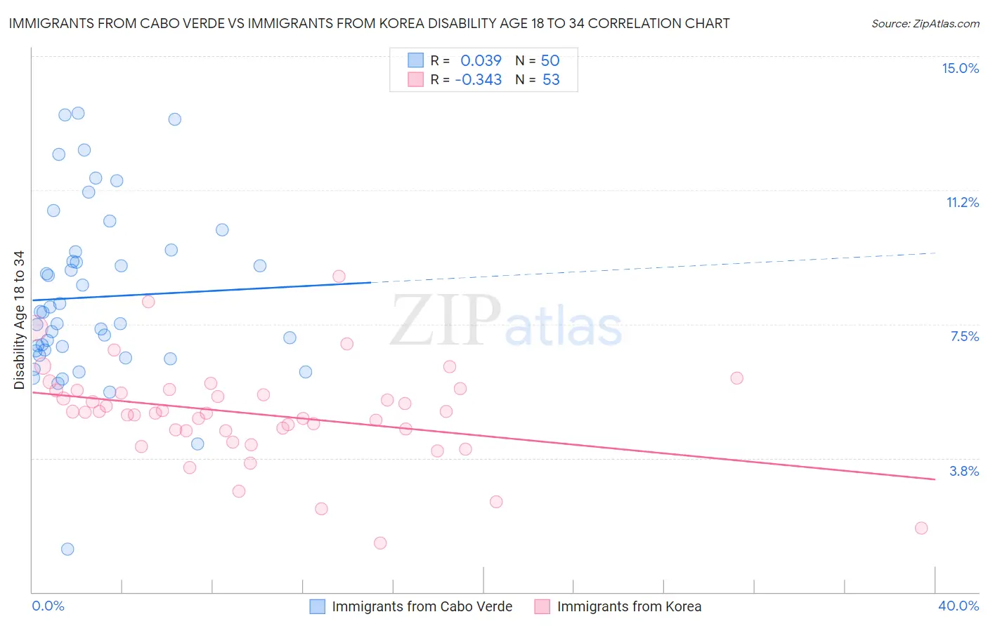 Immigrants from Cabo Verde vs Immigrants from Korea Disability Age 18 to 34