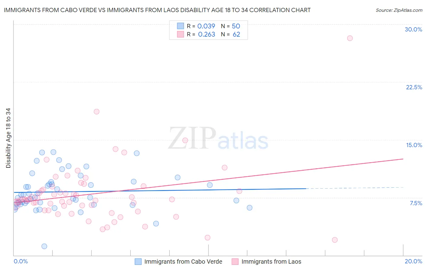 Immigrants from Cabo Verde vs Immigrants from Laos Disability Age 18 to 34