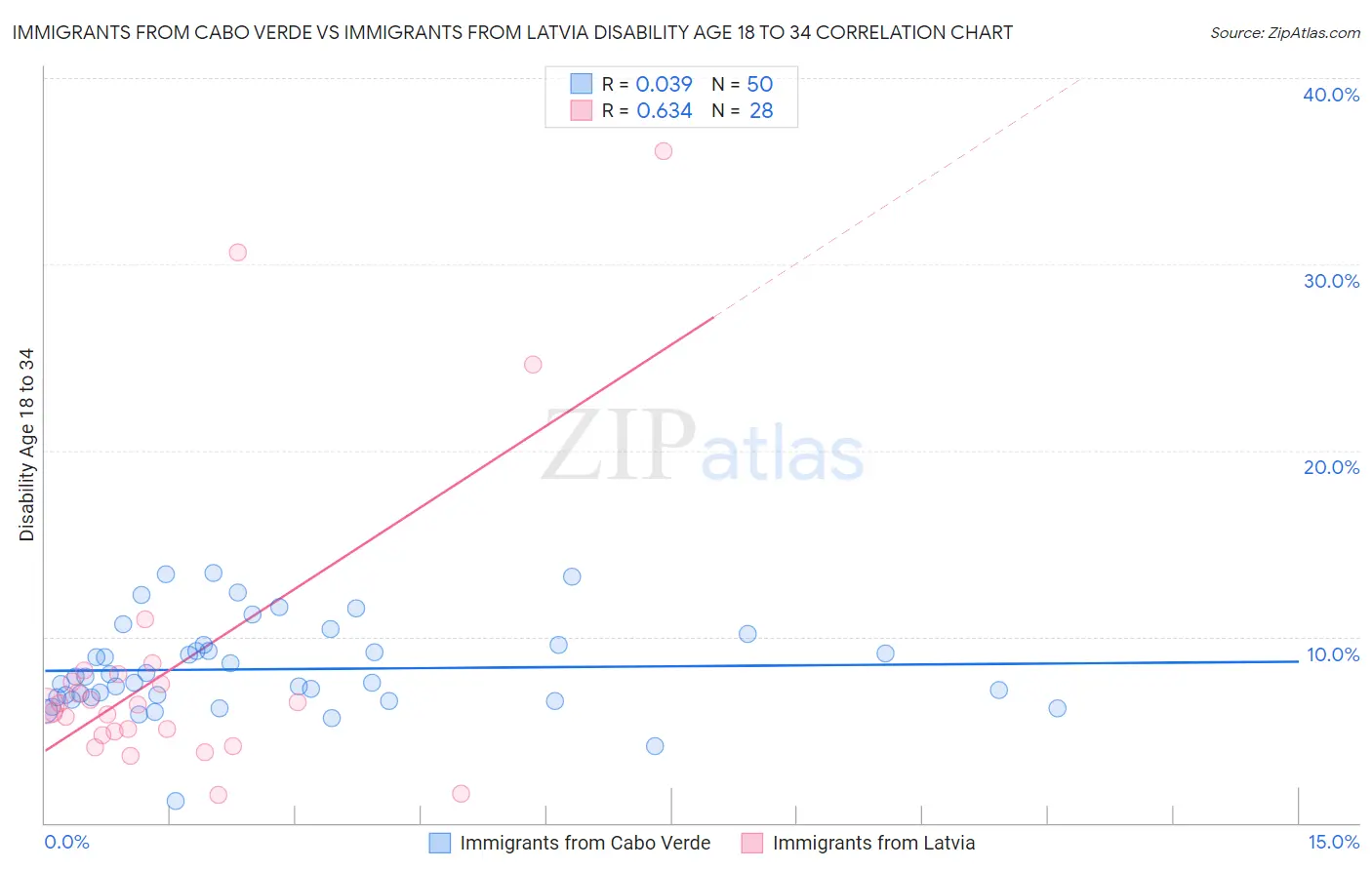 Immigrants from Cabo Verde vs Immigrants from Latvia Disability Age 18 to 34