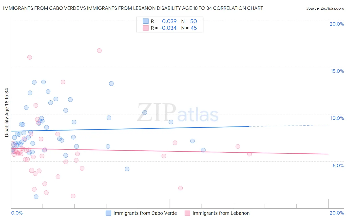 Immigrants from Cabo Verde vs Immigrants from Lebanon Disability Age 18 to 34