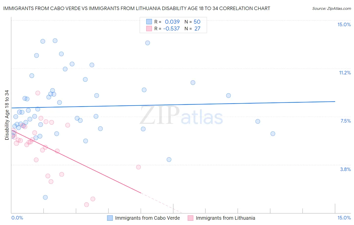 Immigrants from Cabo Verde vs Immigrants from Lithuania Disability Age 18 to 34